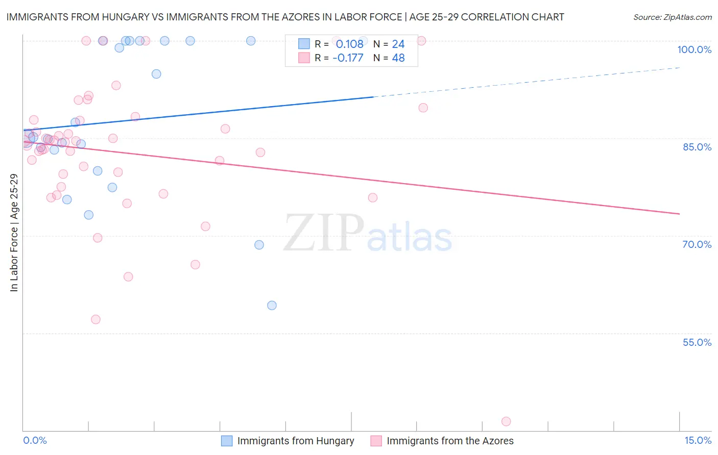 Immigrants from Hungary vs Immigrants from the Azores In Labor Force | Age 25-29
