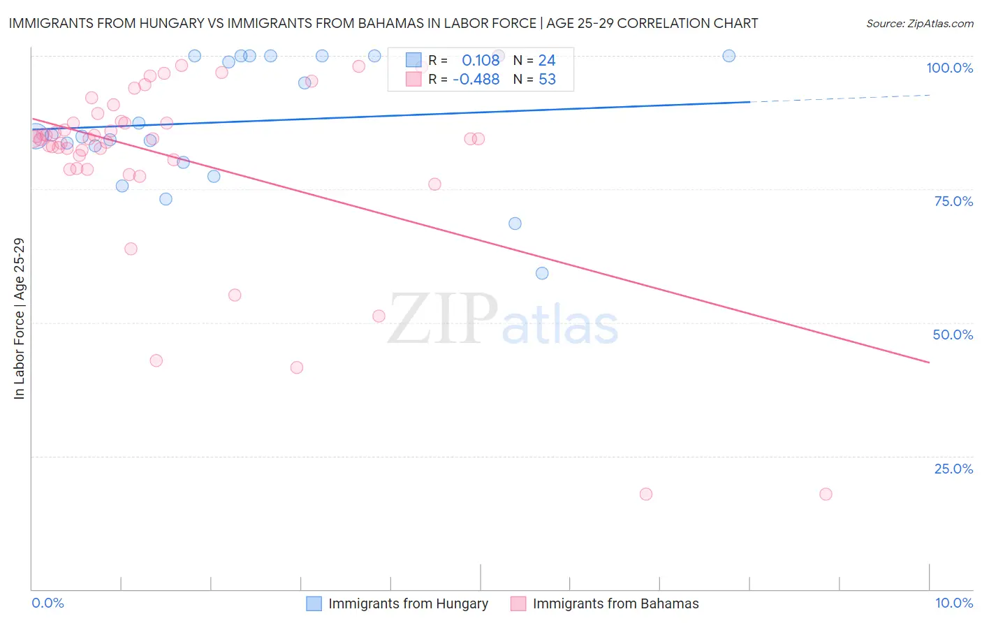 Immigrants from Hungary vs Immigrants from Bahamas In Labor Force | Age 25-29