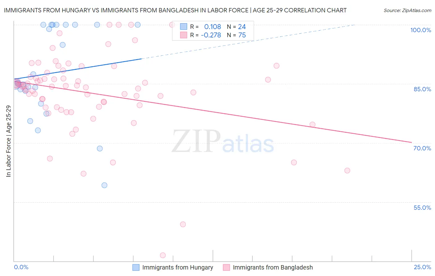 Immigrants from Hungary vs Immigrants from Bangladesh In Labor Force | Age 25-29