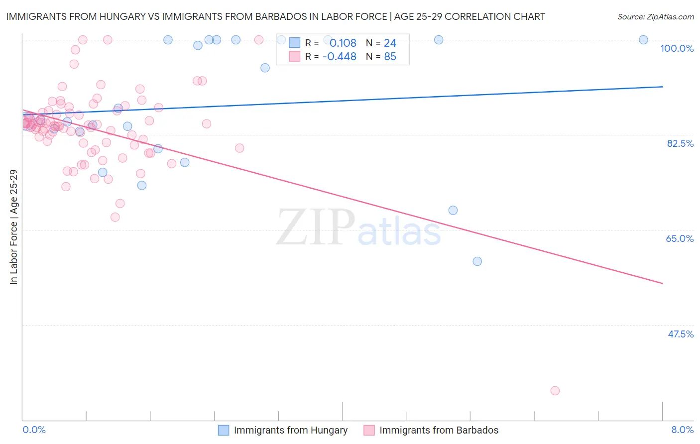 Immigrants from Hungary vs Immigrants from Barbados In Labor Force | Age 25-29