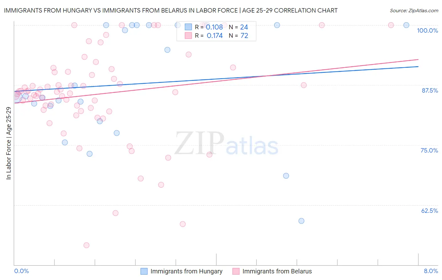 Immigrants from Hungary vs Immigrants from Belarus In Labor Force | Age 25-29