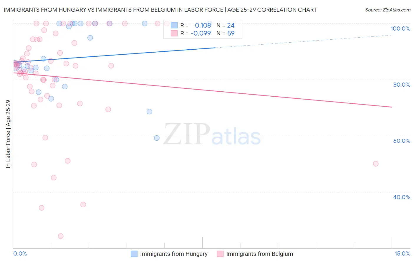 Immigrants from Hungary vs Immigrants from Belgium In Labor Force | Age 25-29