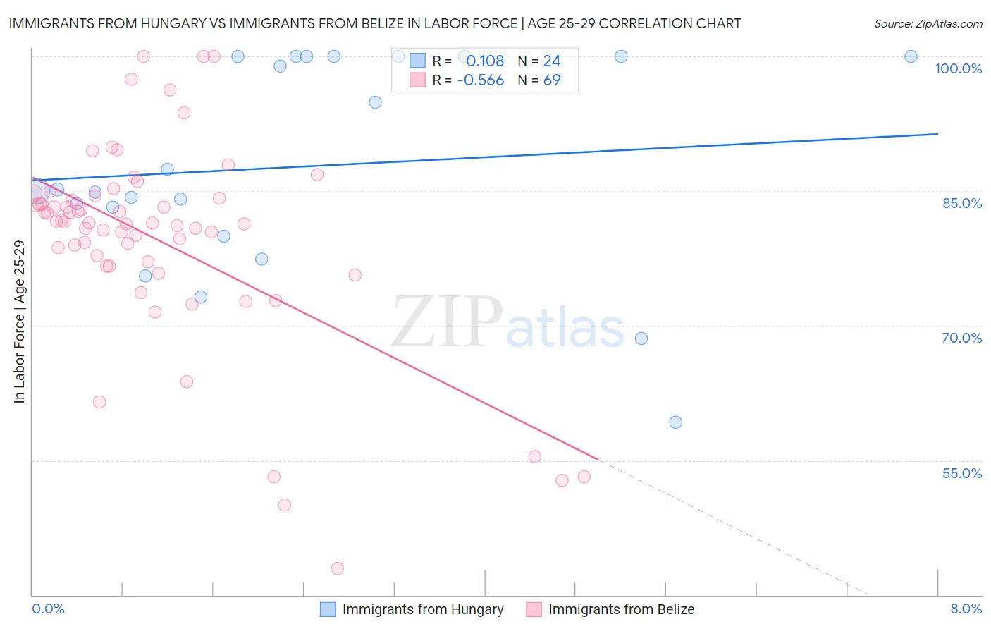 Immigrants from Hungary vs Immigrants from Belize In Labor Force | Age 25-29