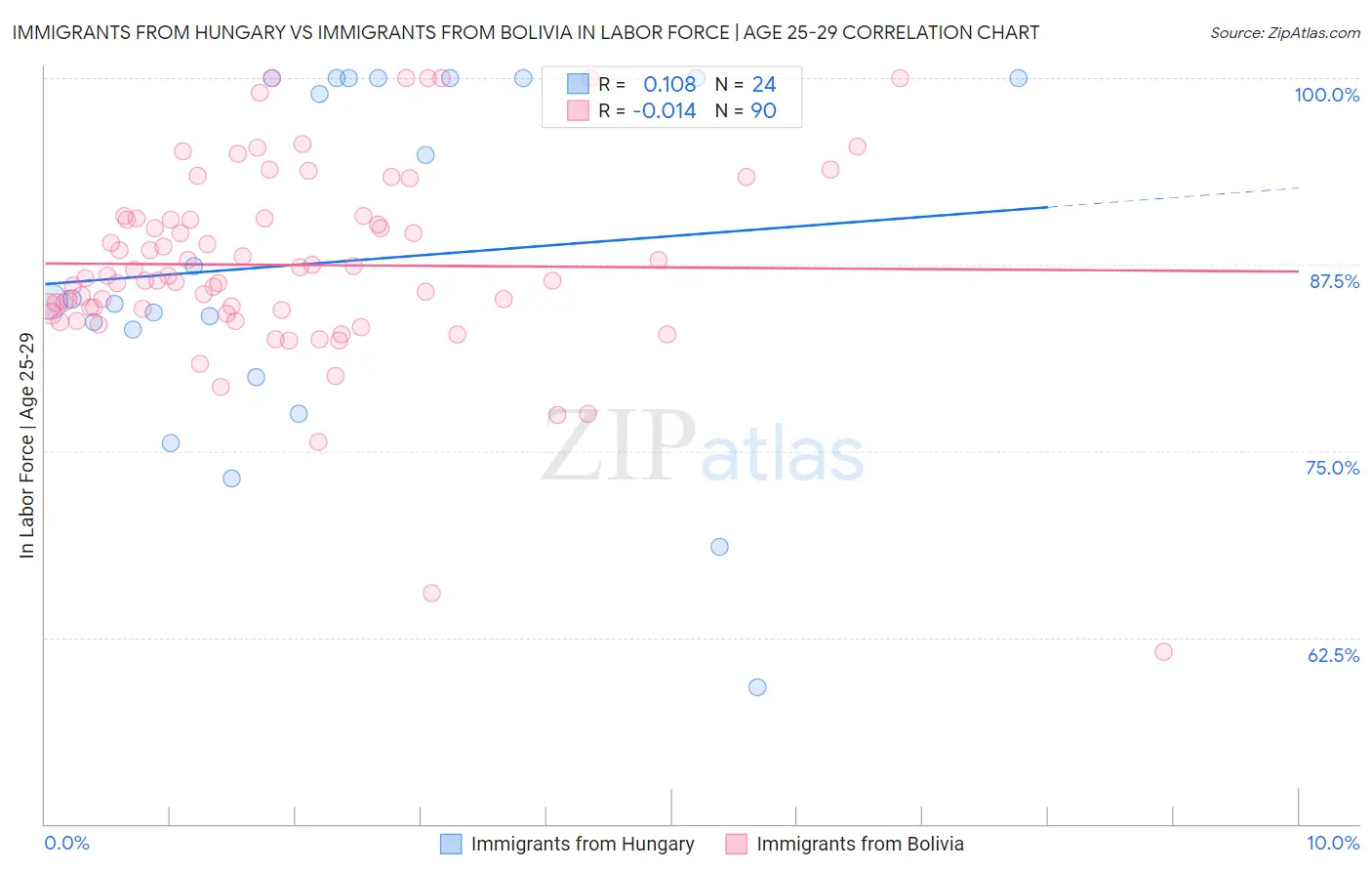 Immigrants from Hungary vs Immigrants from Bolivia In Labor Force | Age 25-29