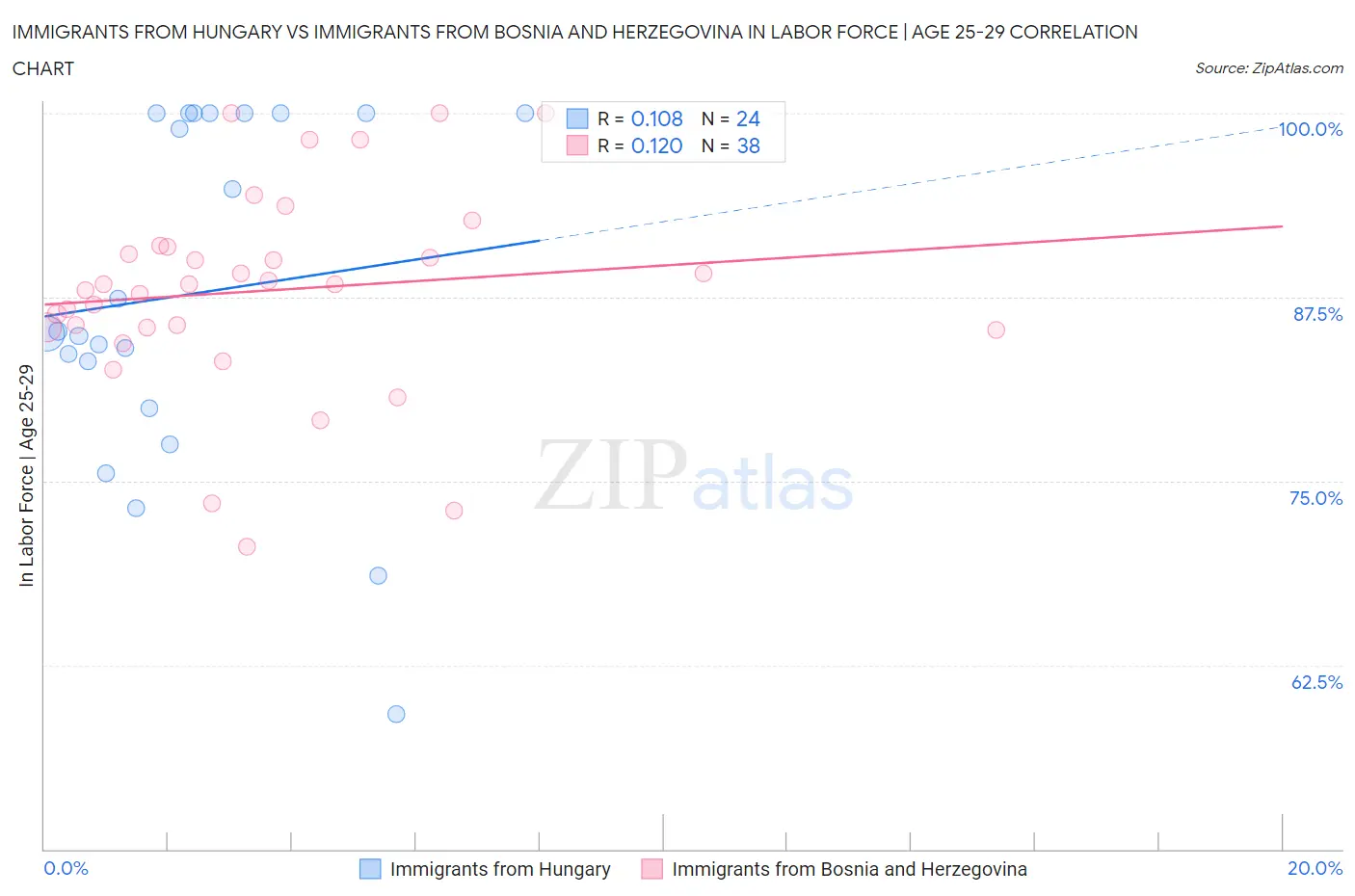 Immigrants from Hungary vs Immigrants from Bosnia and Herzegovina In Labor Force | Age 25-29