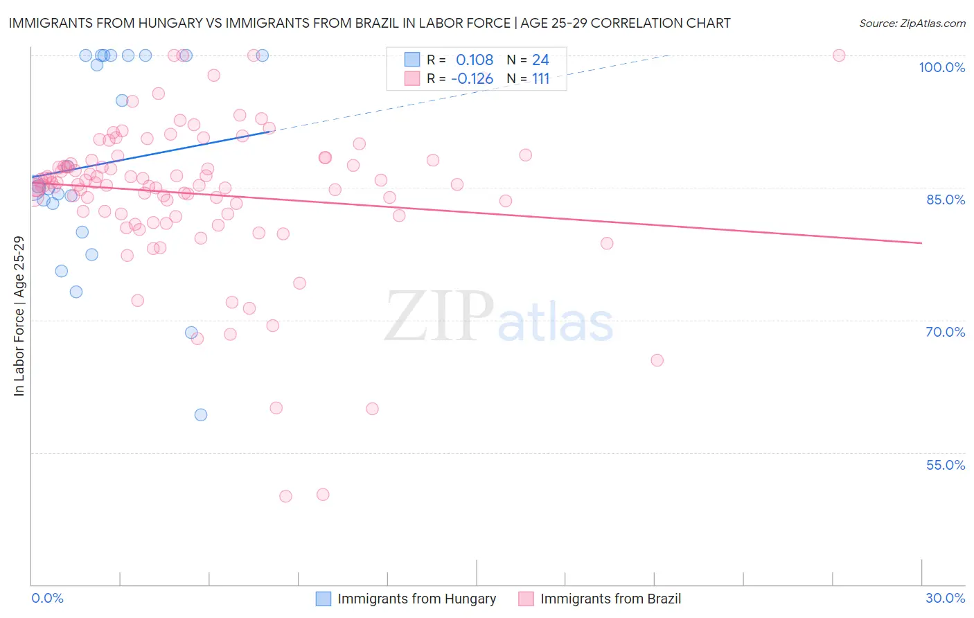 Immigrants from Hungary vs Immigrants from Brazil In Labor Force | Age 25-29