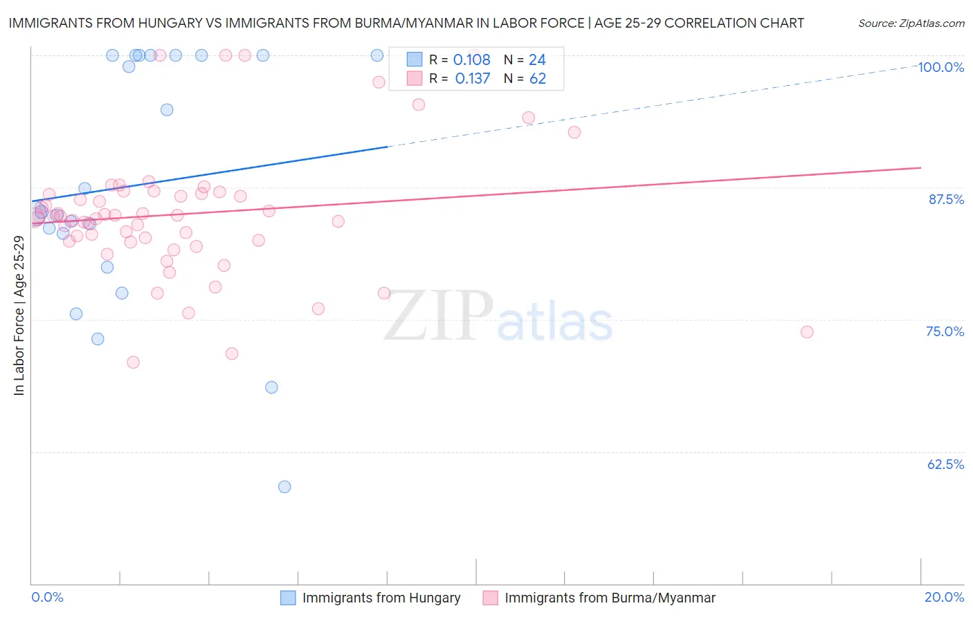 Immigrants from Hungary vs Immigrants from Burma/Myanmar In Labor Force | Age 25-29