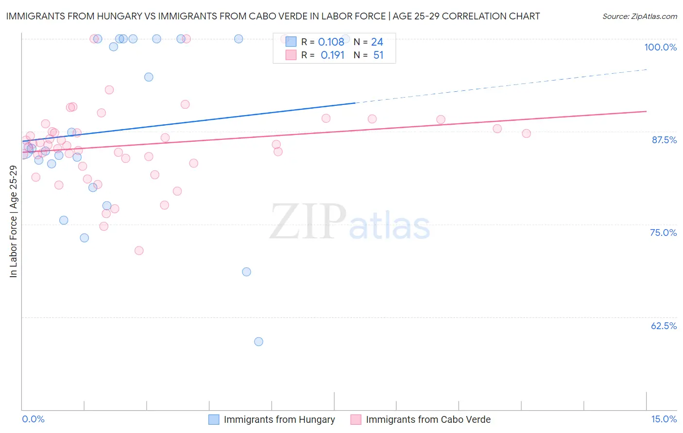 Immigrants from Hungary vs Immigrants from Cabo Verde In Labor Force | Age 25-29