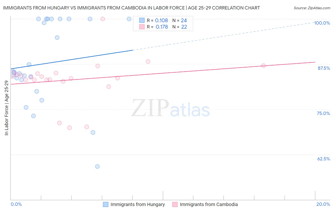 Immigrants from Hungary vs Immigrants from Cambodia In Labor Force | Age 25-29