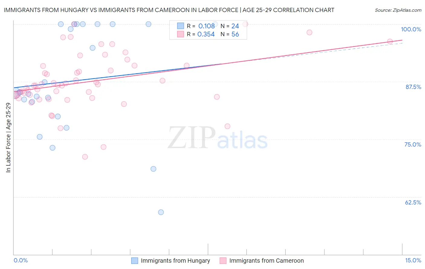 Immigrants from Hungary vs Immigrants from Cameroon In Labor Force | Age 25-29
