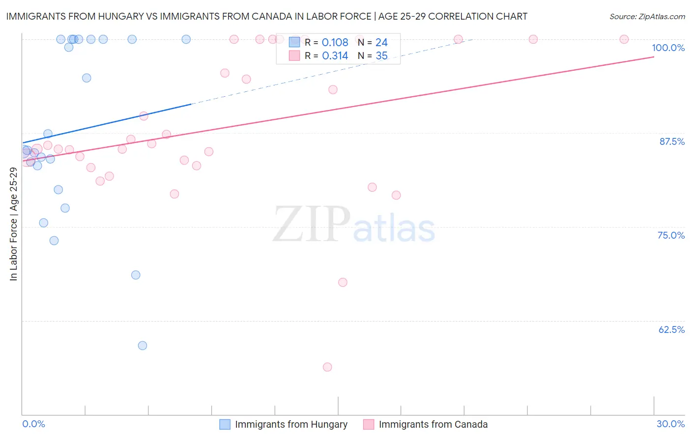 Immigrants from Hungary vs Immigrants from Canada In Labor Force | Age 25-29
