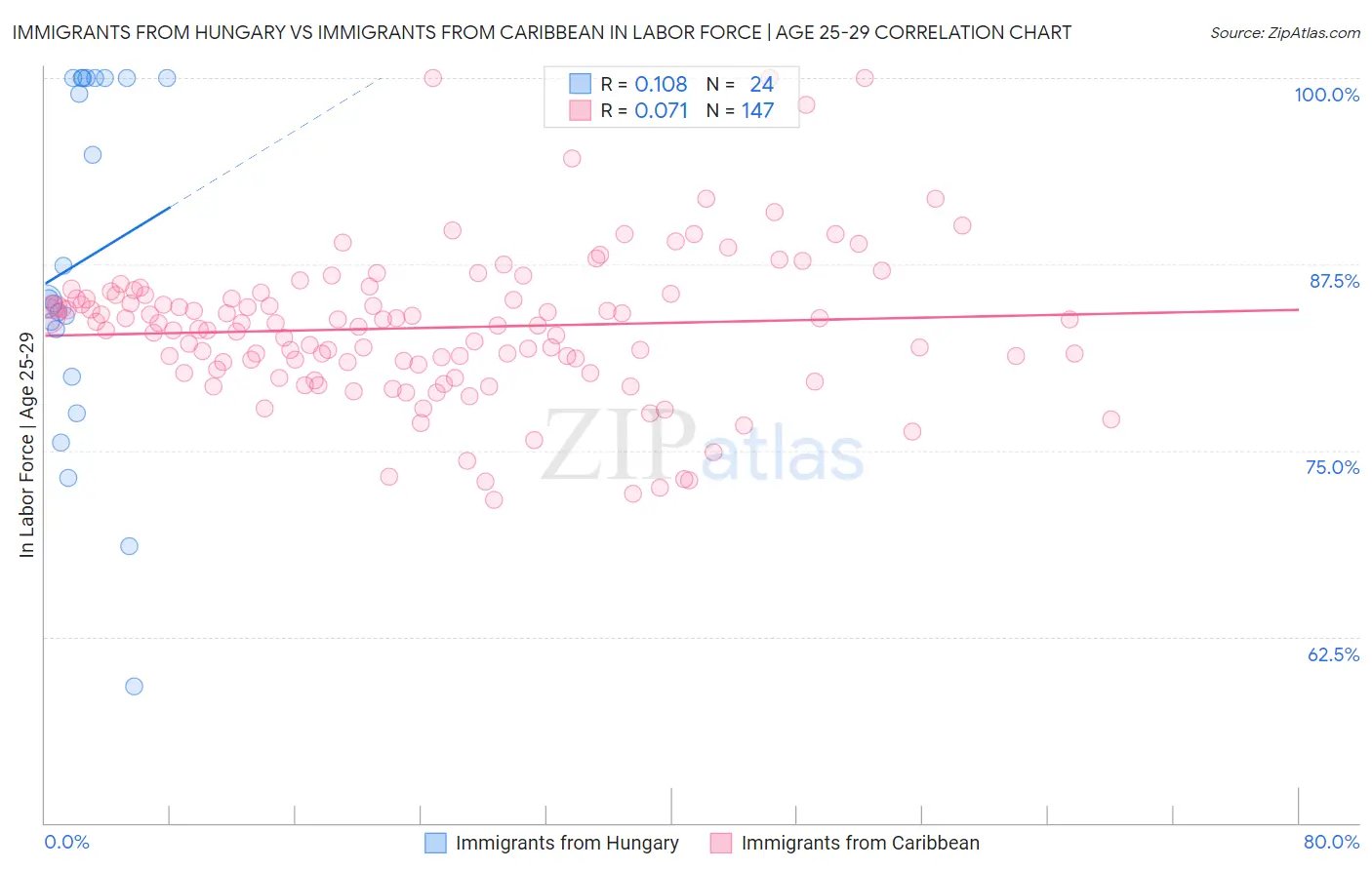 Immigrants from Hungary vs Immigrants from Caribbean In Labor Force | Age 25-29