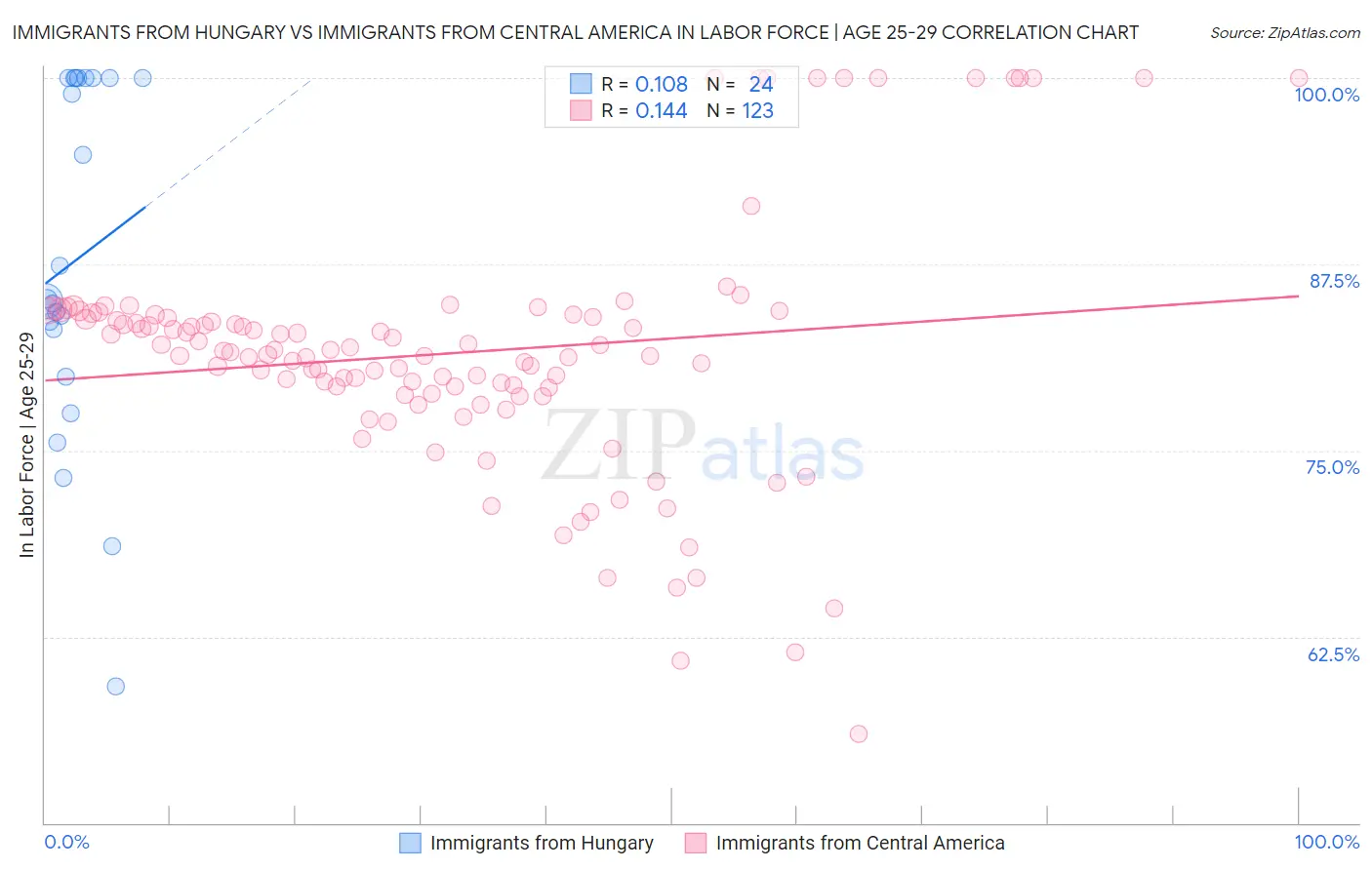 Immigrants from Hungary vs Immigrants from Central America In Labor Force | Age 25-29
