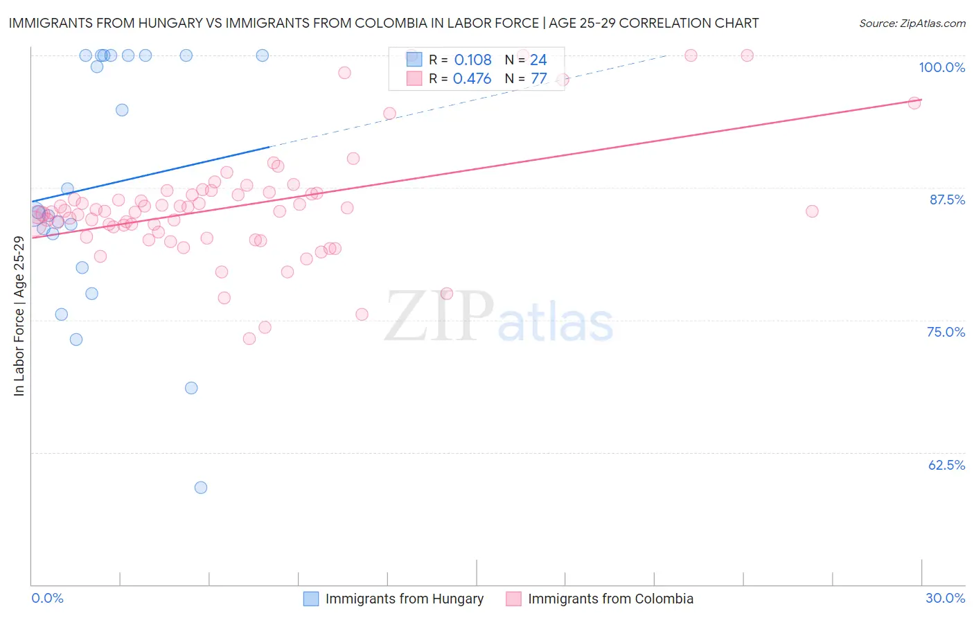 Immigrants from Hungary vs Immigrants from Colombia In Labor Force | Age 25-29