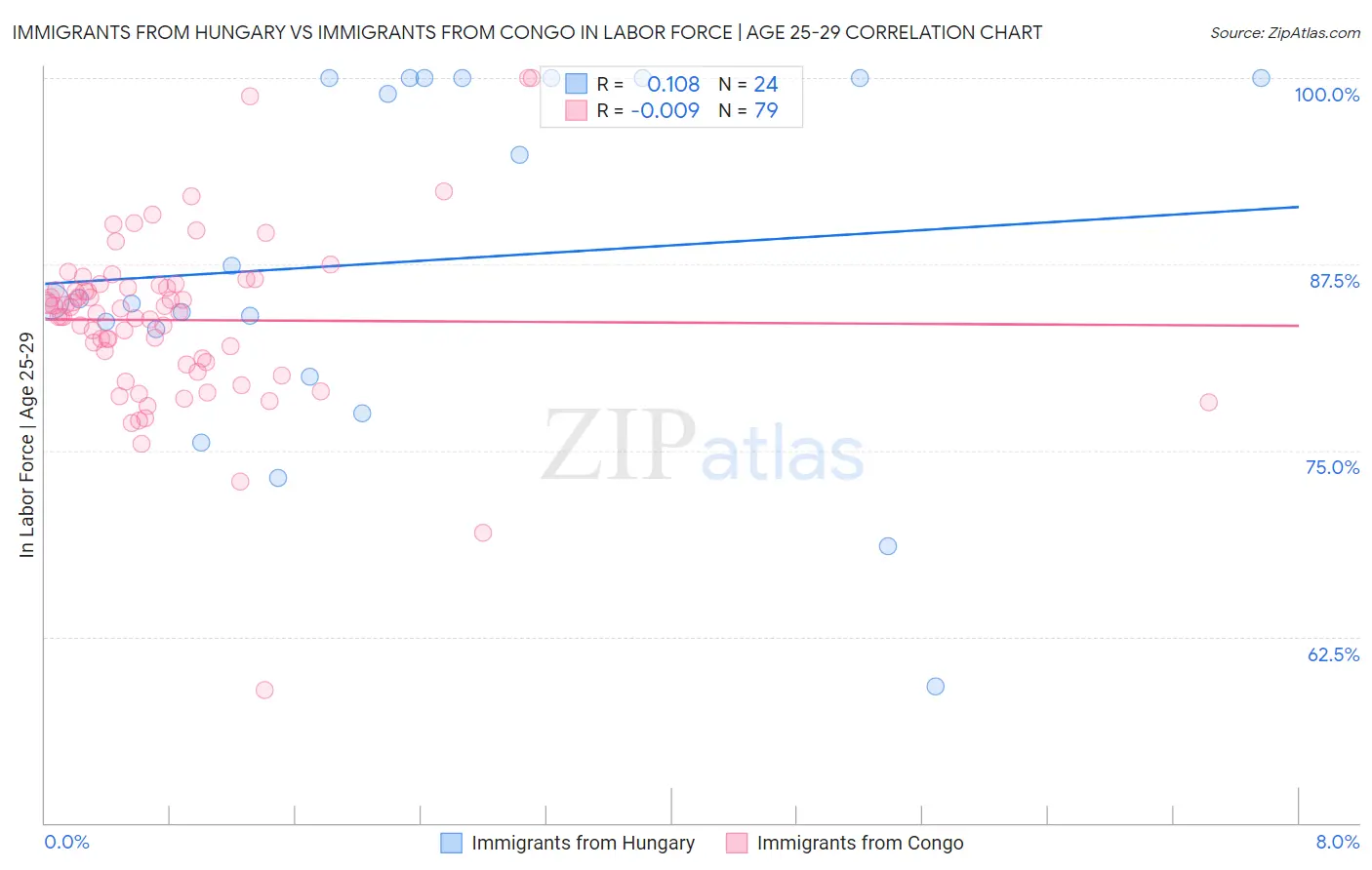 Immigrants from Hungary vs Immigrants from Congo In Labor Force | Age 25-29