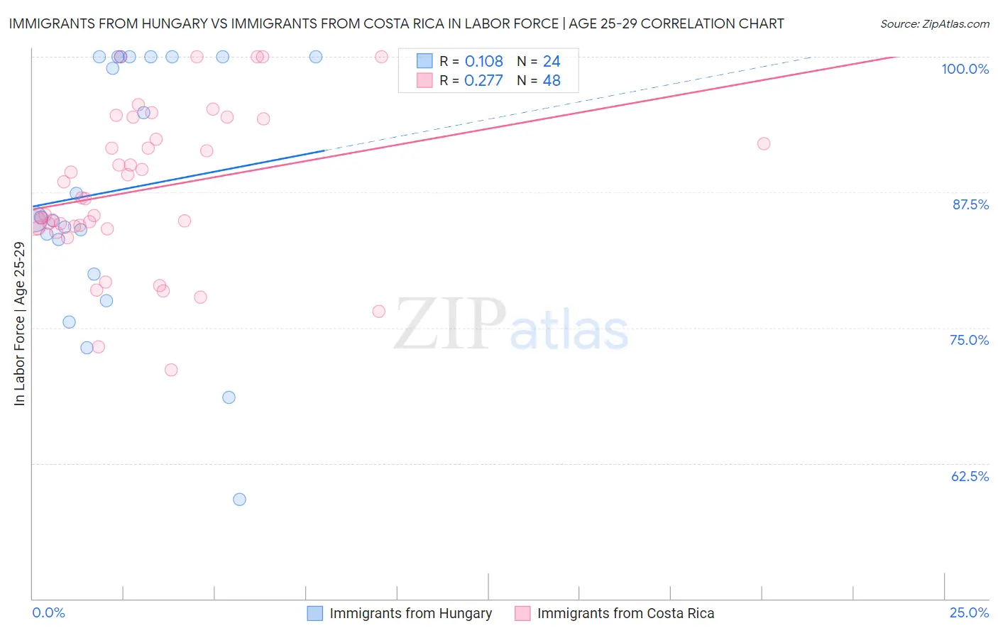 Immigrants from Hungary vs Immigrants from Costa Rica In Labor Force | Age 25-29