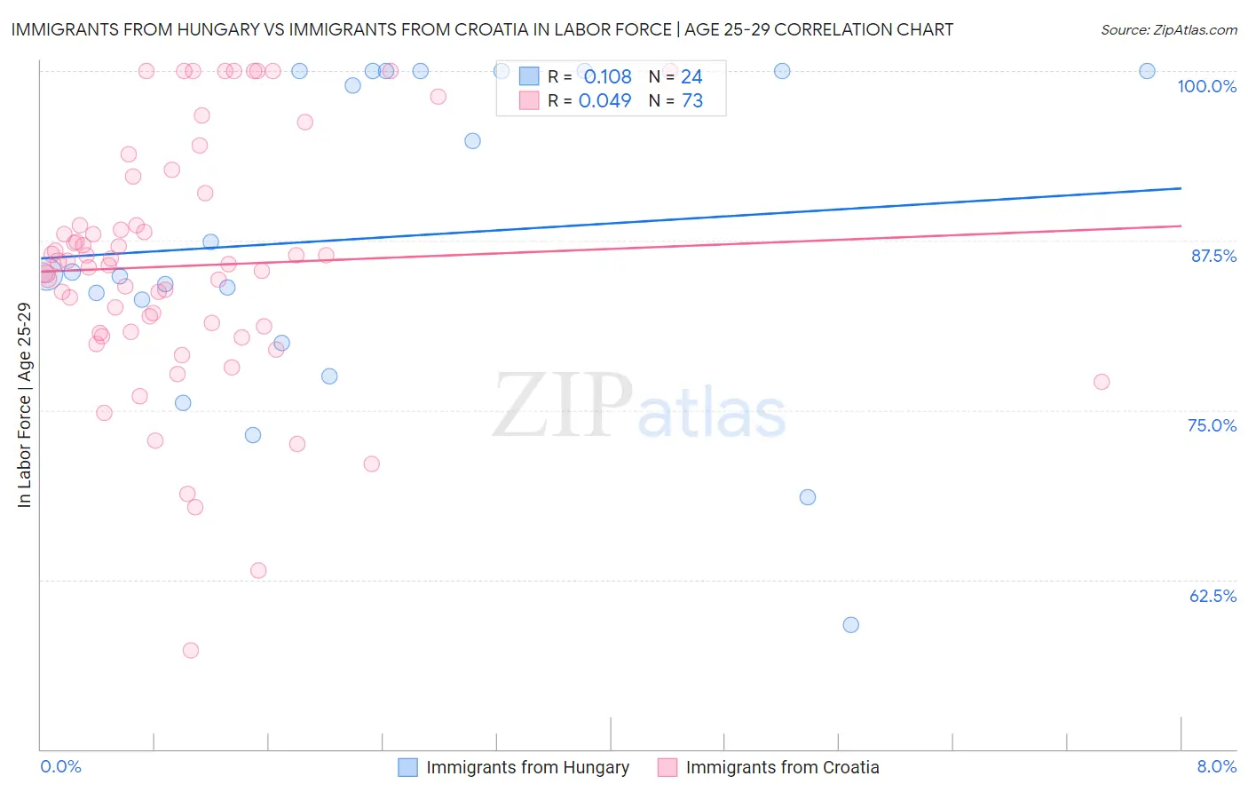 Immigrants from Hungary vs Immigrants from Croatia In Labor Force | Age 25-29