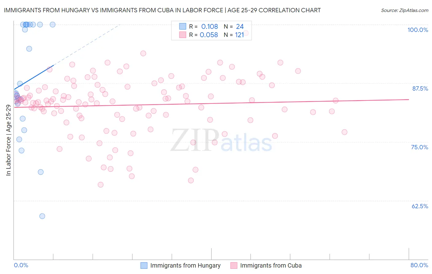 Immigrants from Hungary vs Immigrants from Cuba In Labor Force | Age 25-29