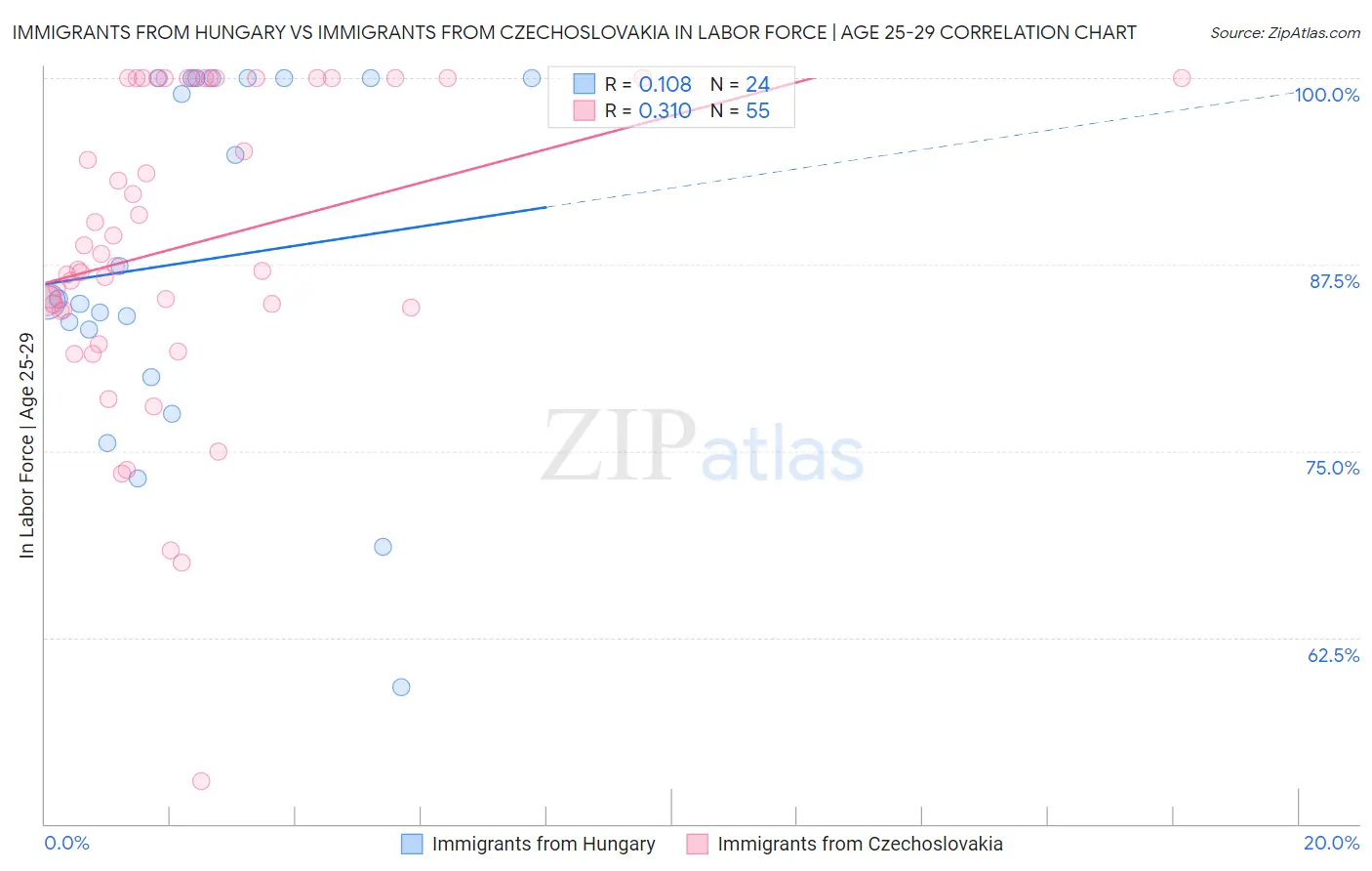 Immigrants from Hungary vs Immigrants from Czechoslovakia In Labor Force | Age 25-29