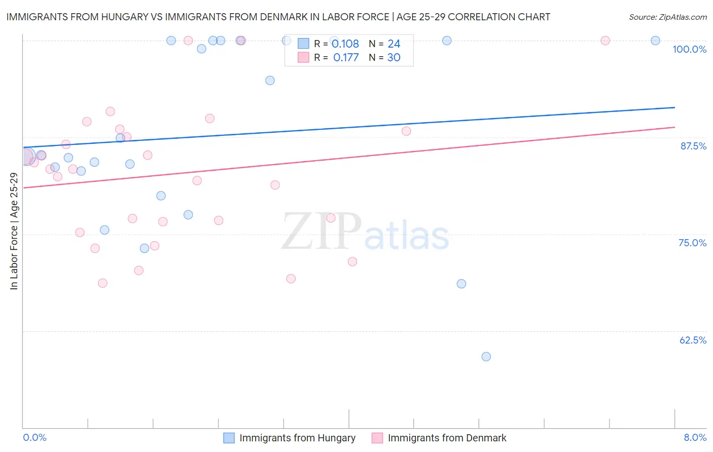 Immigrants from Hungary vs Immigrants from Denmark In Labor Force | Age 25-29