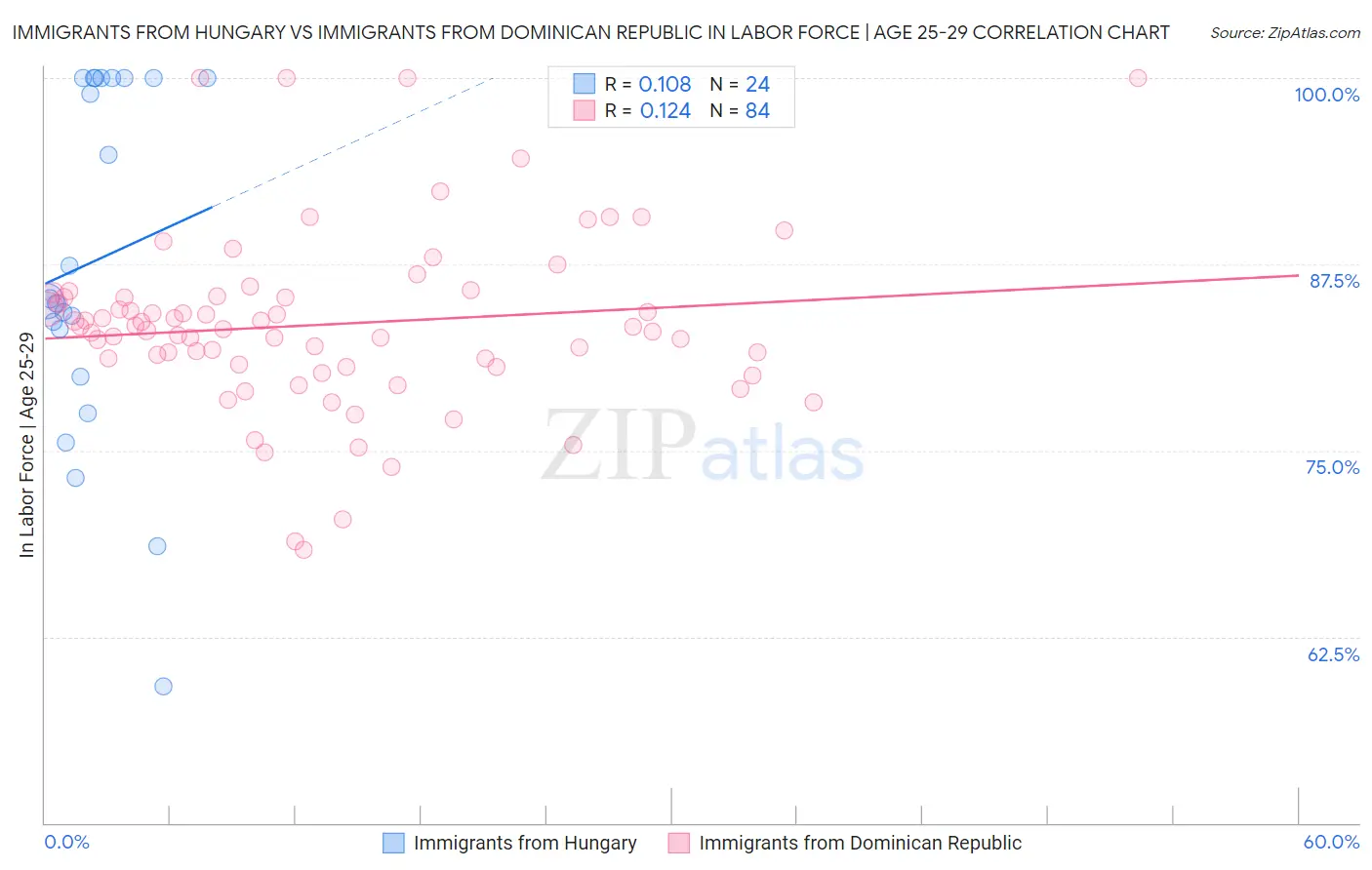 Immigrants from Hungary vs Immigrants from Dominican Republic In Labor Force | Age 25-29