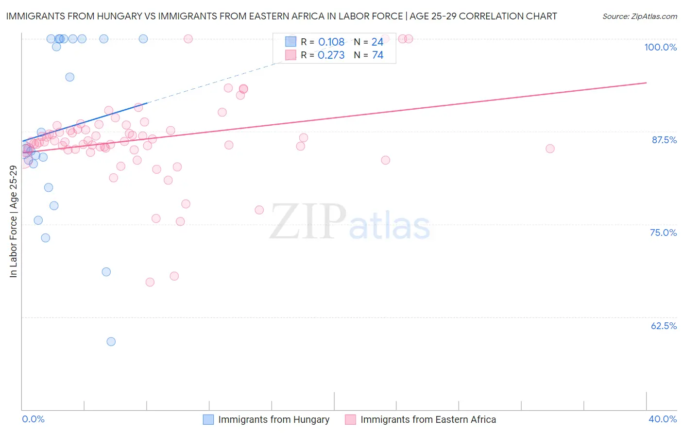 Immigrants from Hungary vs Immigrants from Eastern Africa In Labor Force | Age 25-29