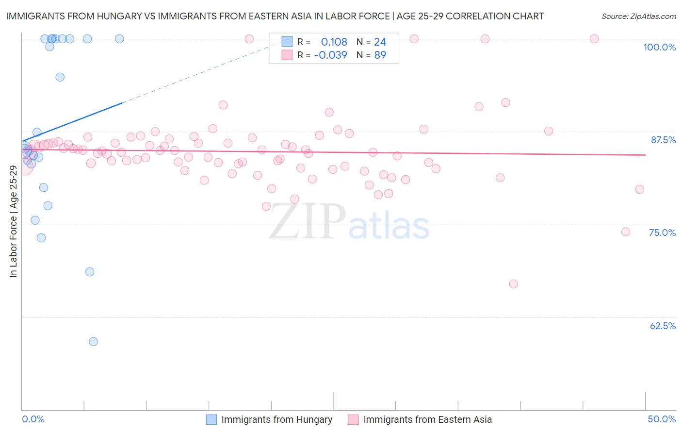Immigrants from Hungary vs Immigrants from Eastern Asia In Labor Force | Age 25-29