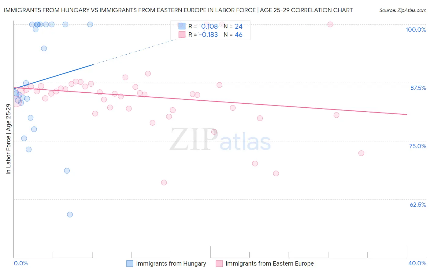 Immigrants from Hungary vs Immigrants from Eastern Europe In Labor Force | Age 25-29