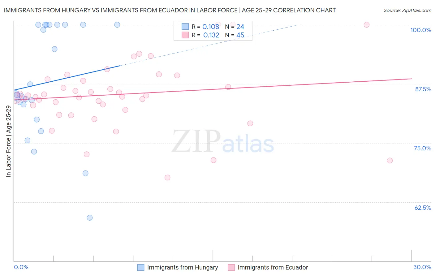 Immigrants from Hungary vs Immigrants from Ecuador In Labor Force | Age 25-29