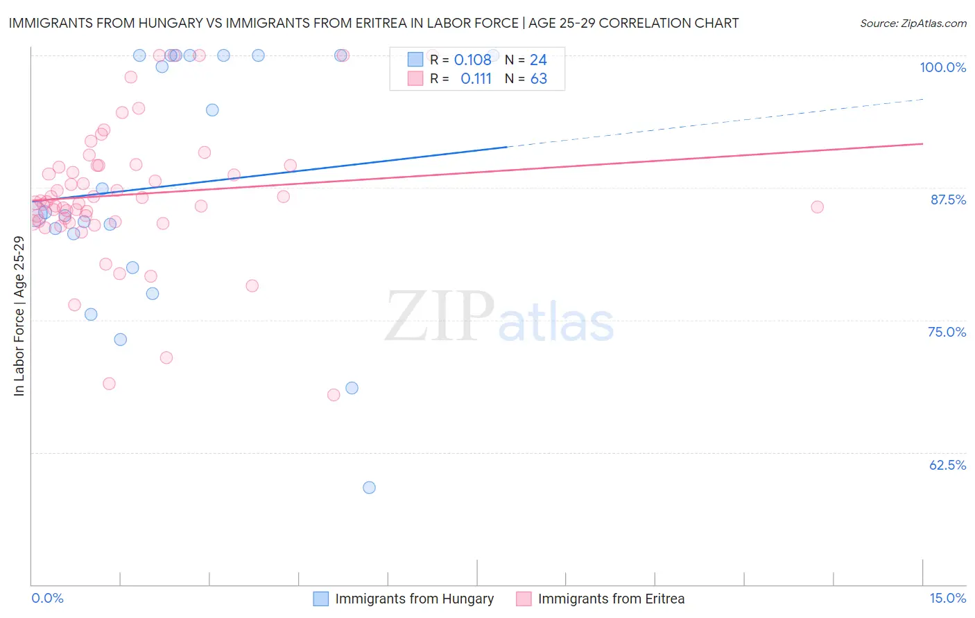 Immigrants from Hungary vs Immigrants from Eritrea In Labor Force | Age 25-29