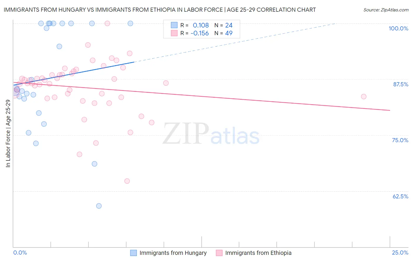 Immigrants from Hungary vs Immigrants from Ethiopia In Labor Force | Age 25-29