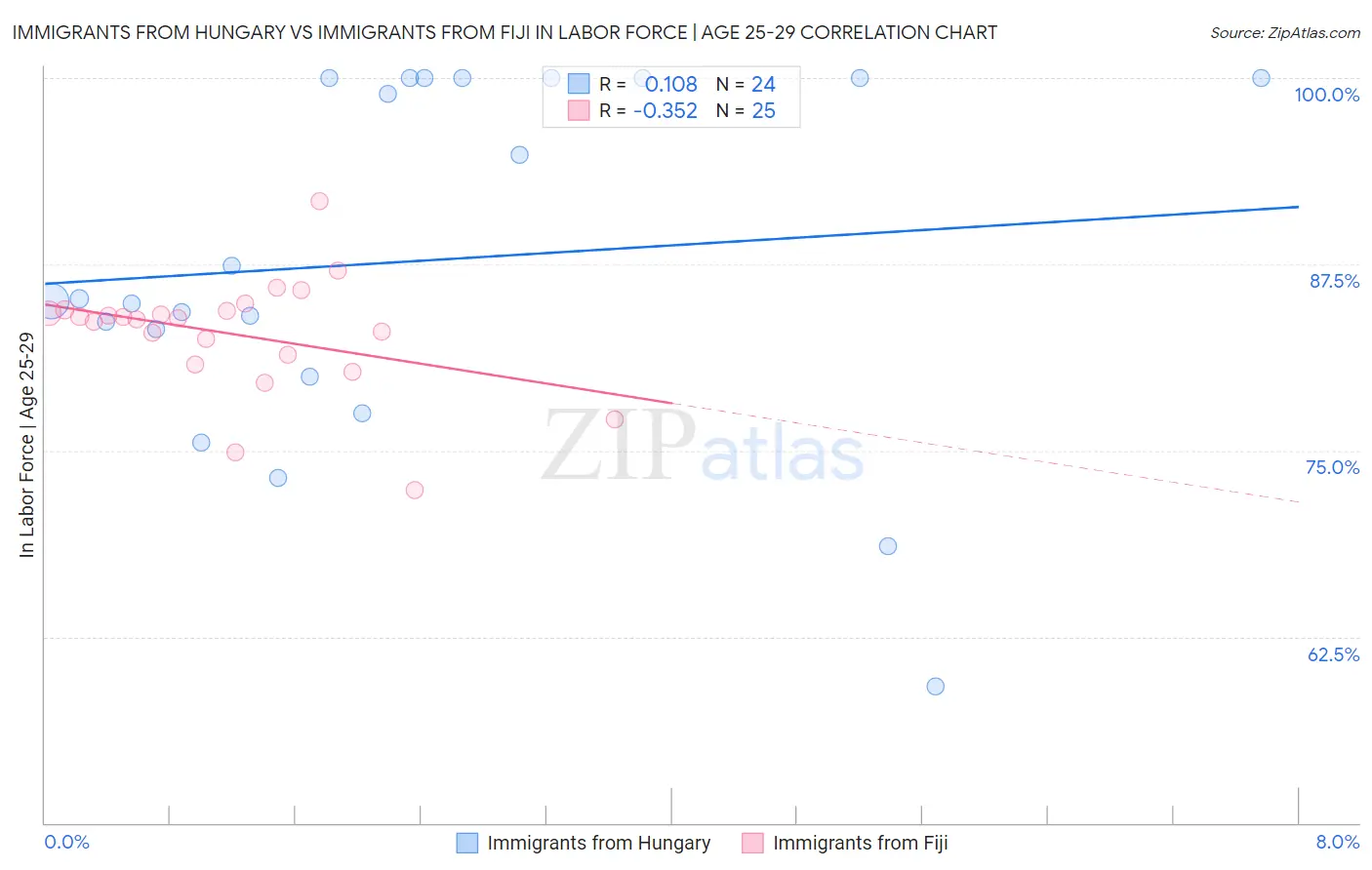 Immigrants from Hungary vs Immigrants from Fiji In Labor Force | Age 25-29