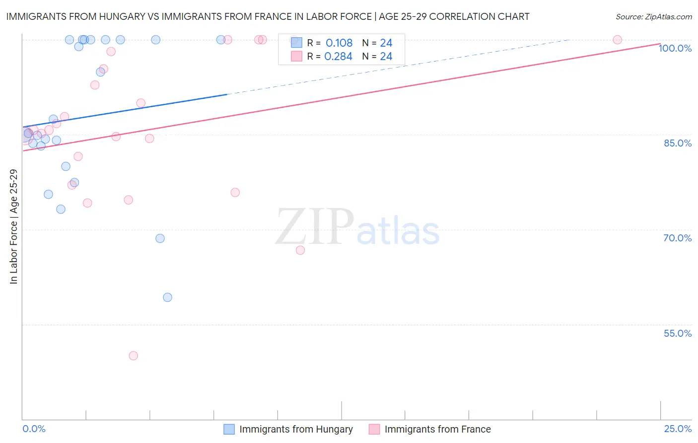 Immigrants from Hungary vs Immigrants from France In Labor Force | Age 25-29