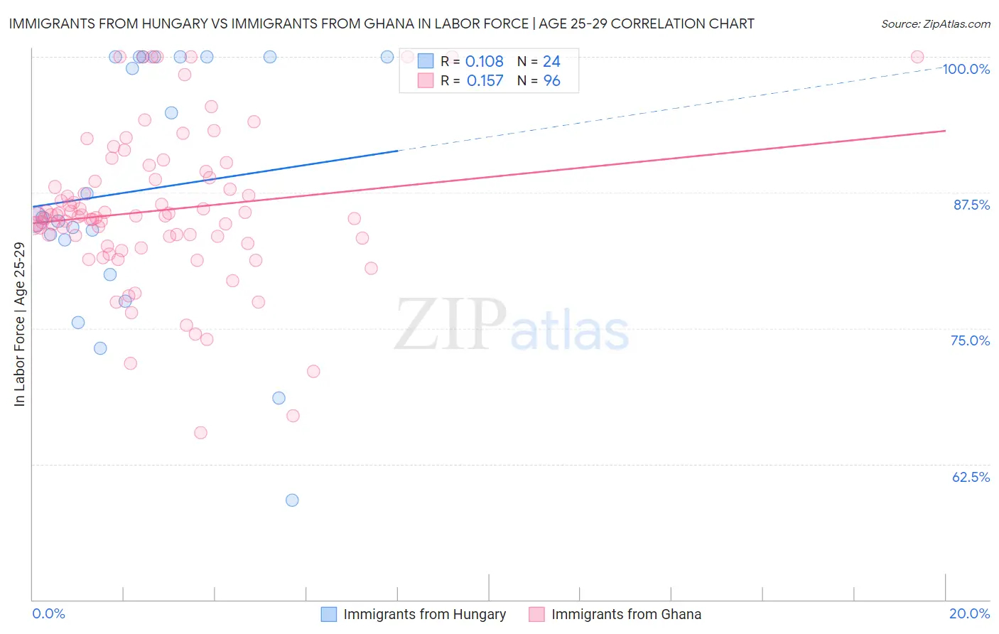 Immigrants from Hungary vs Immigrants from Ghana In Labor Force | Age 25-29