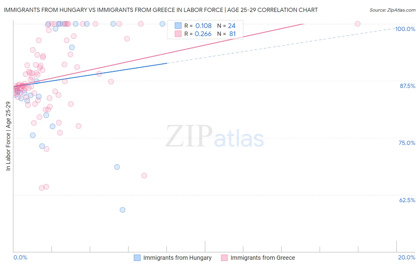 Immigrants from Hungary vs Immigrants from Greece In Labor Force | Age 25-29