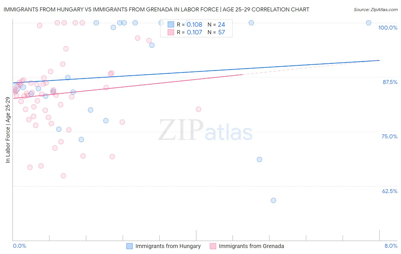 Immigrants from Hungary vs Immigrants from Grenada In Labor Force | Age 25-29