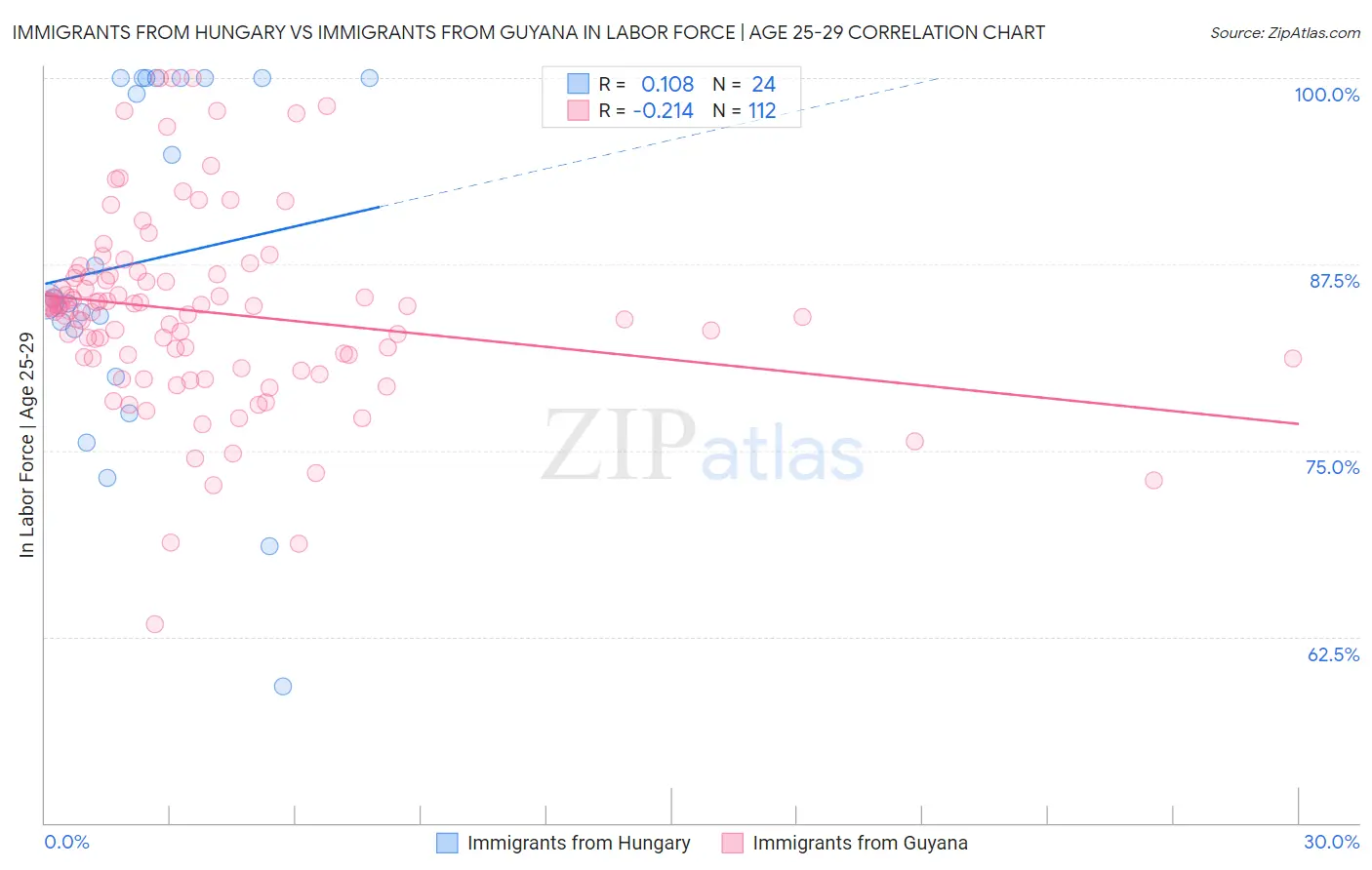 Immigrants from Hungary vs Immigrants from Guyana In Labor Force | Age 25-29