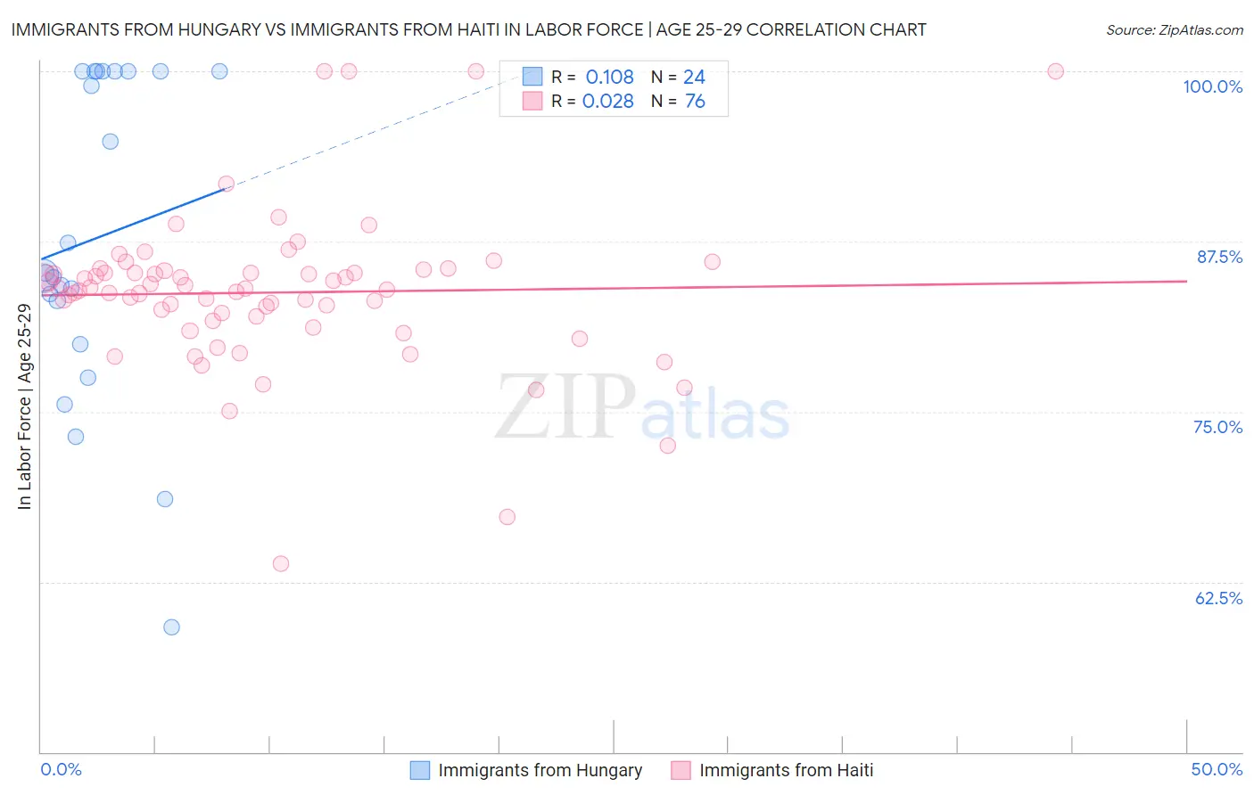 Immigrants from Hungary vs Immigrants from Haiti In Labor Force | Age 25-29
