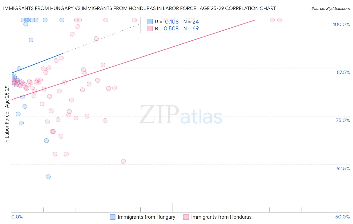 Immigrants from Hungary vs Immigrants from Honduras In Labor Force | Age 25-29