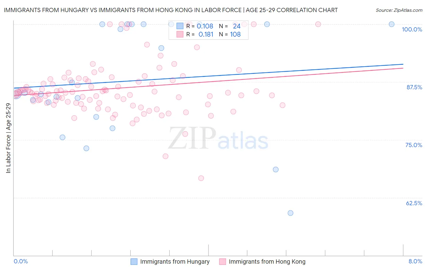 Immigrants from Hungary vs Immigrants from Hong Kong In Labor Force | Age 25-29