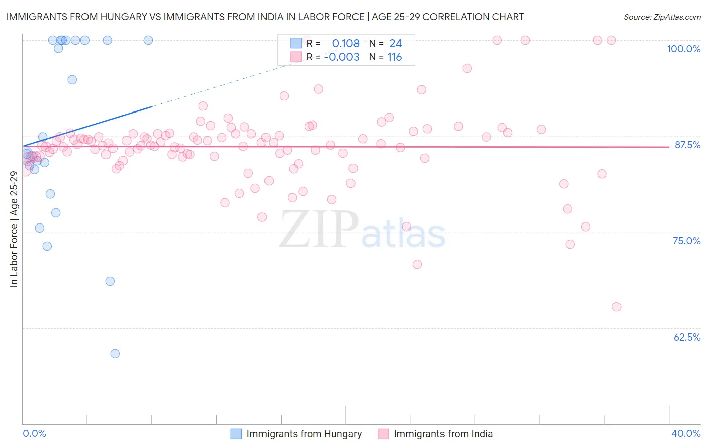 Immigrants from Hungary vs Immigrants from India In Labor Force | Age 25-29