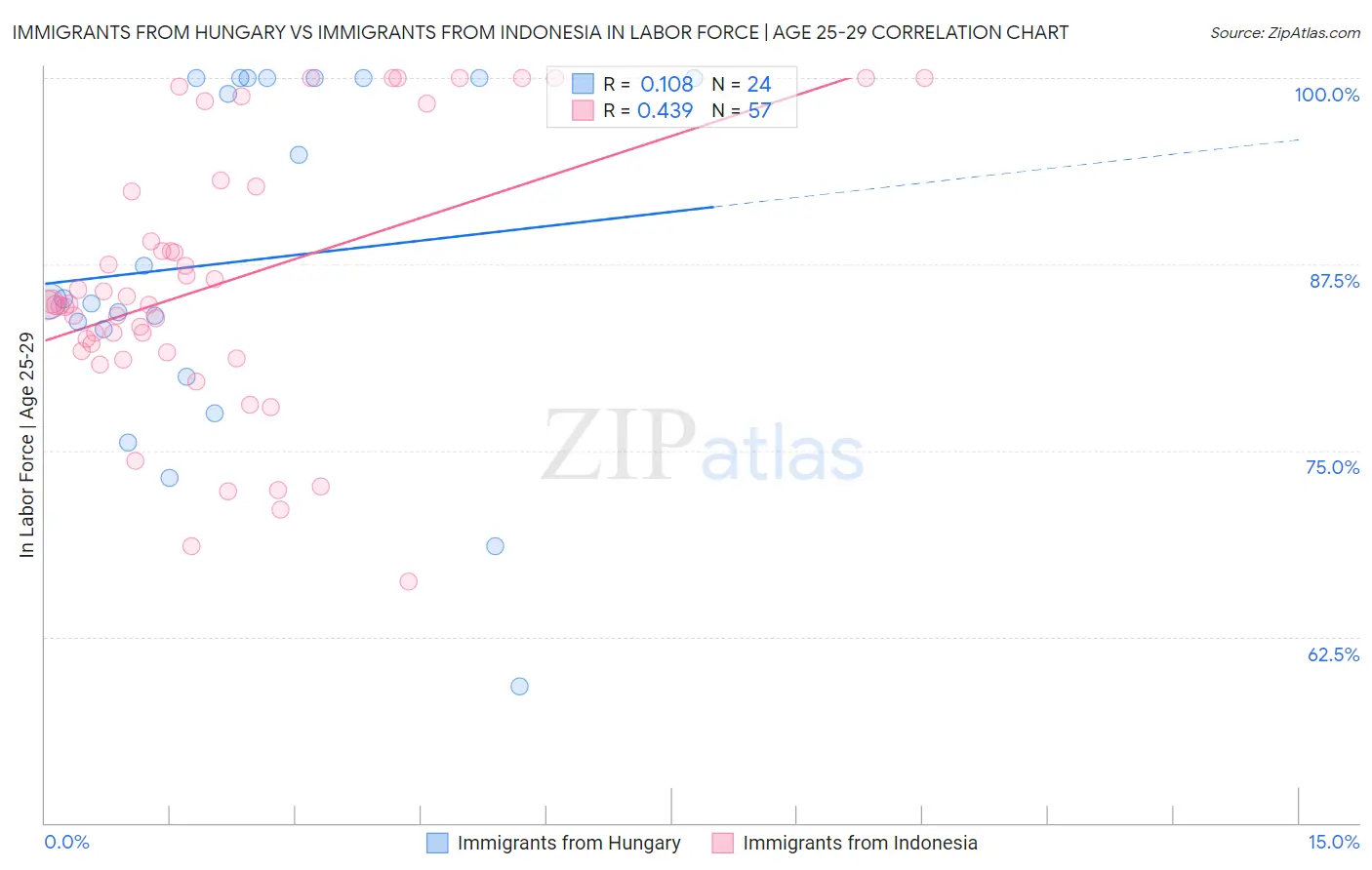 Immigrants from Hungary vs Immigrants from Indonesia In Labor Force | Age 25-29