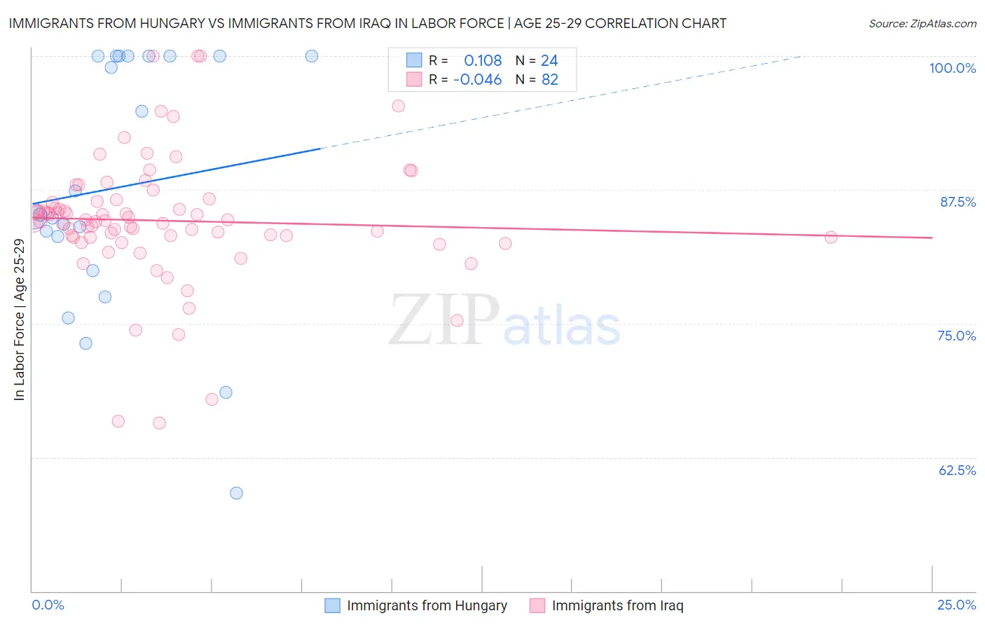 Immigrants from Hungary vs Immigrants from Iraq In Labor Force | Age 25-29