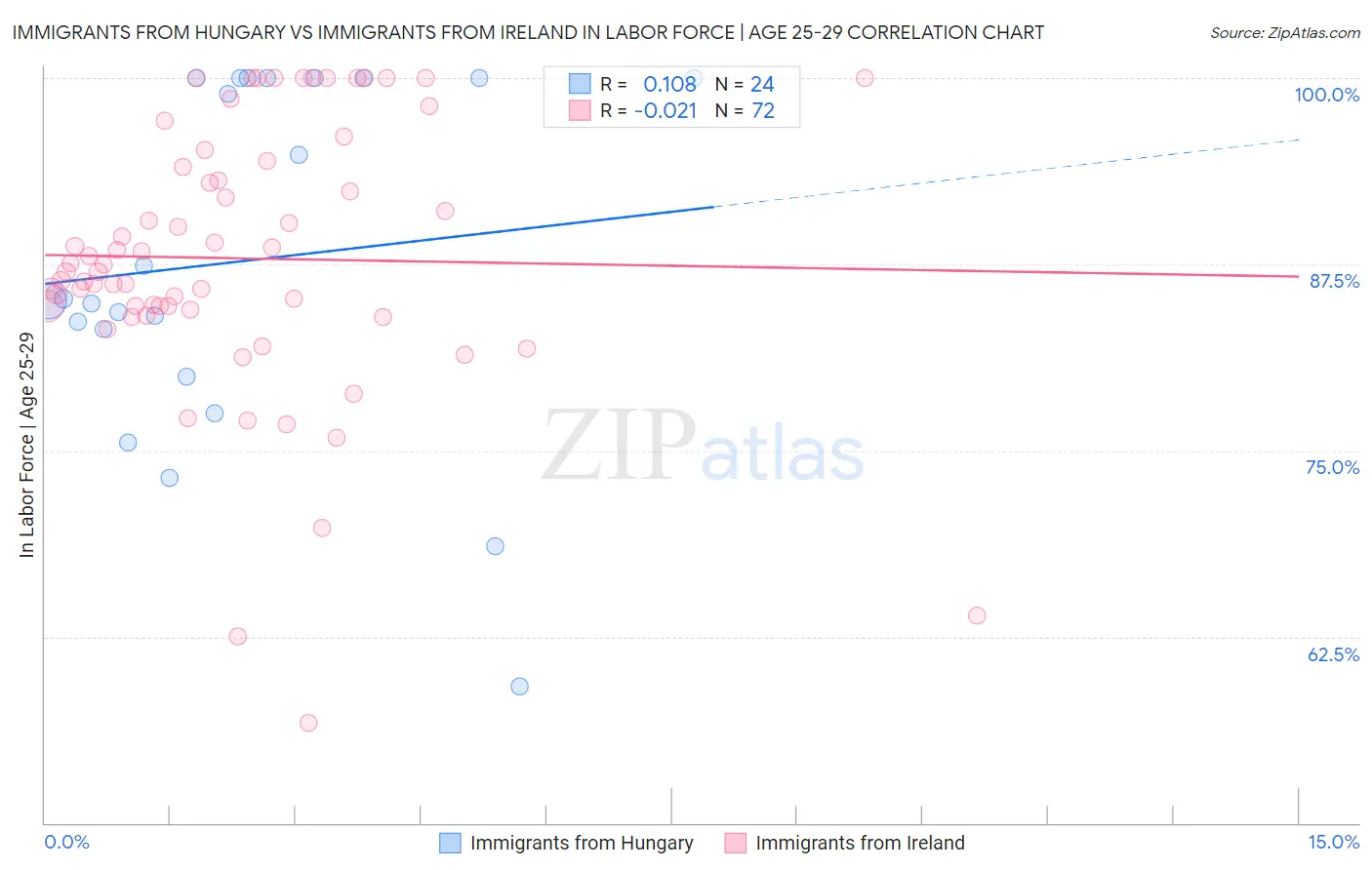 Immigrants from Hungary vs Immigrants from Ireland In Labor Force | Age 25-29