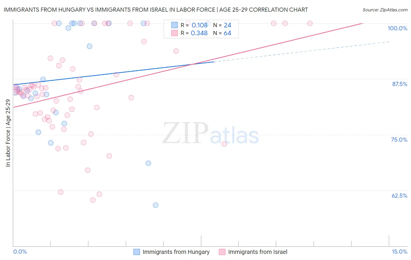 Immigrants from Hungary vs Immigrants from Israel In Labor Force | Age 25-29