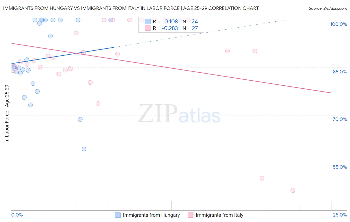 Immigrants from Hungary vs Immigrants from Italy In Labor Force | Age 25-29