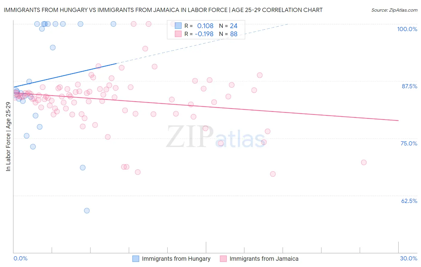 Immigrants from Hungary vs Immigrants from Jamaica In Labor Force | Age 25-29