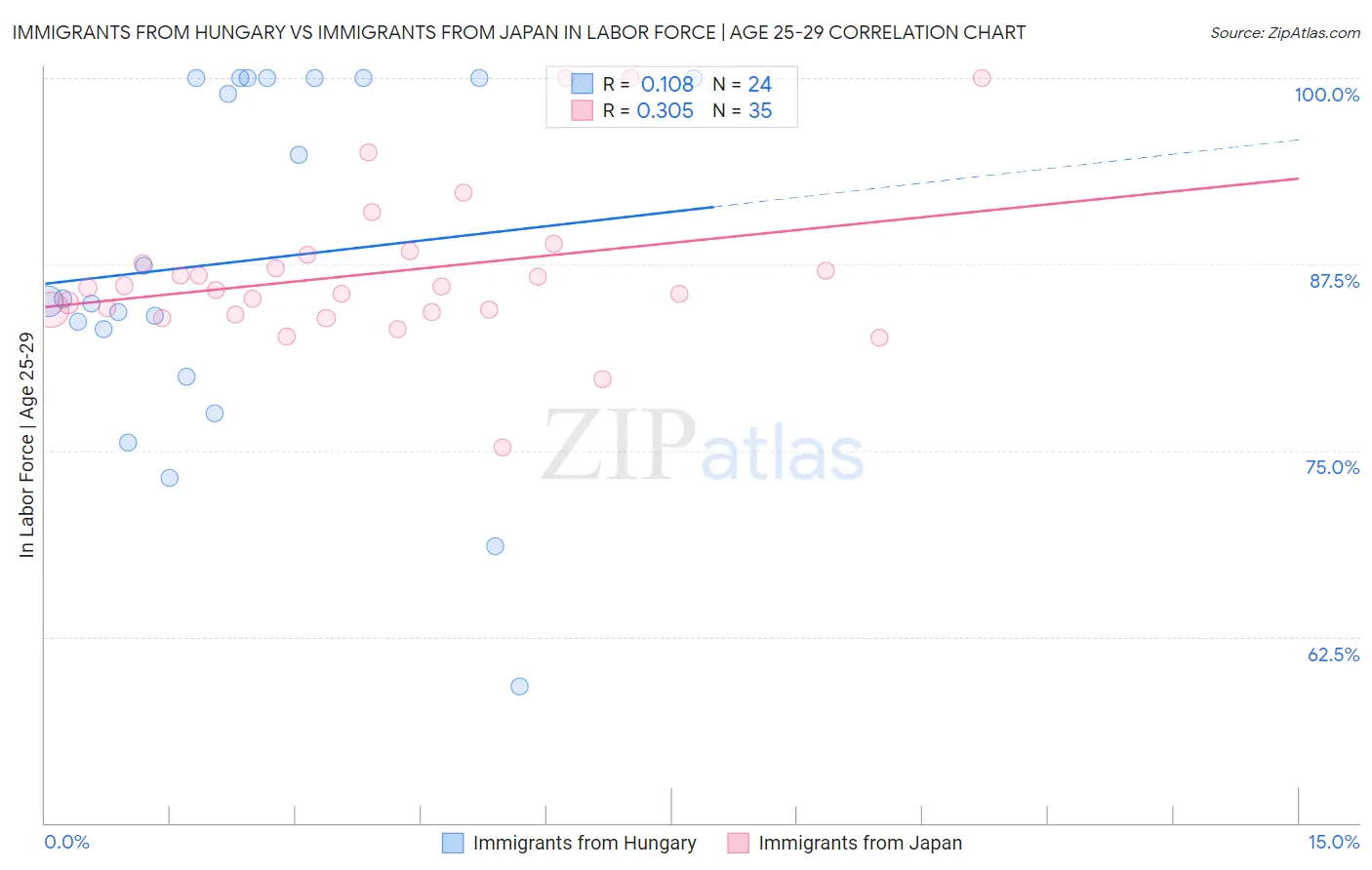 Immigrants from Hungary vs Immigrants from Japan In Labor Force | Age 25-29