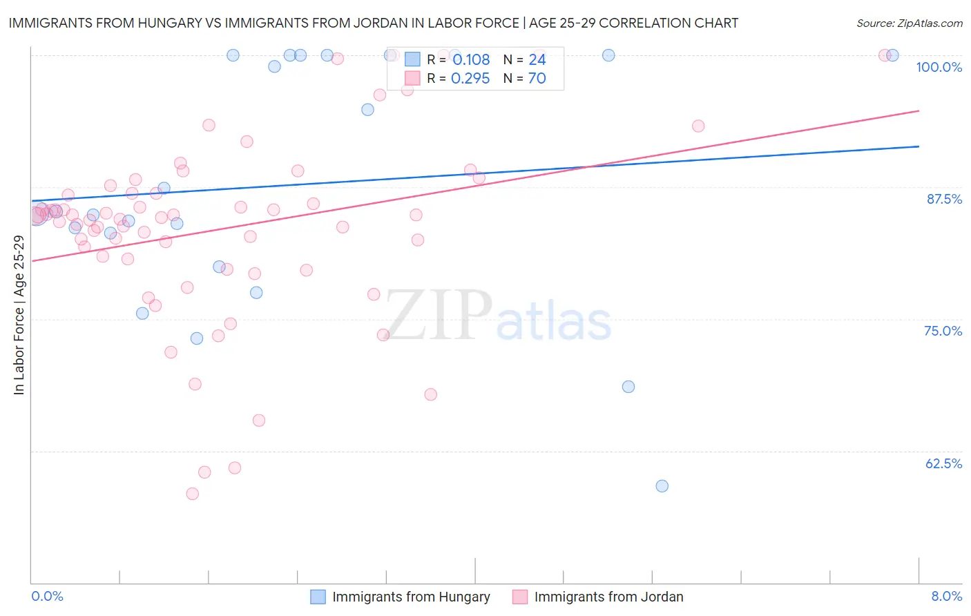 Immigrants from Hungary vs Immigrants from Jordan In Labor Force | Age 25-29