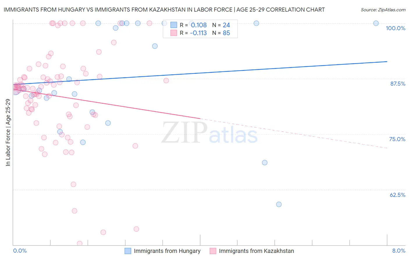 Immigrants from Hungary vs Immigrants from Kazakhstan In Labor Force | Age 25-29